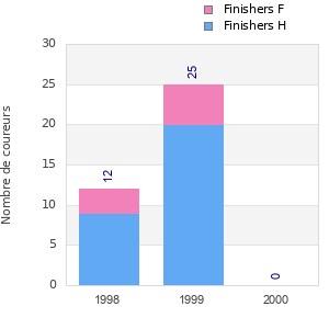 Finisher history