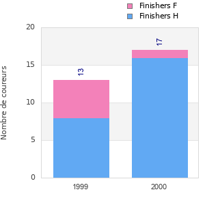 Finisher history