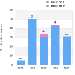Finisher history