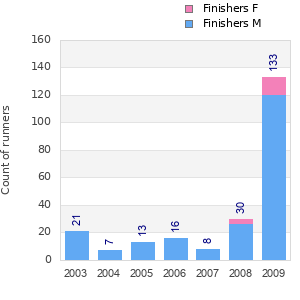 Finisher history
