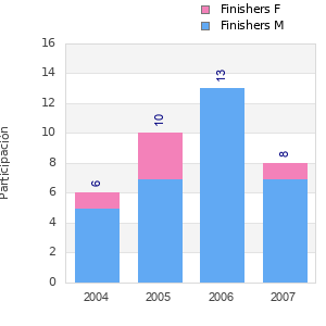 Finisher history