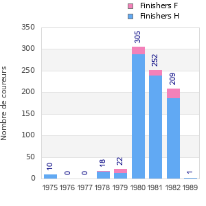 Finisher history
