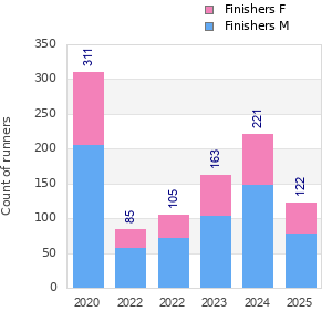 Finisher history