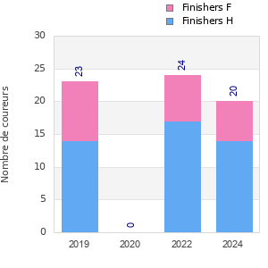 Finisher history