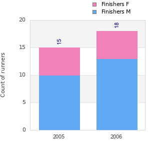 Finisher history