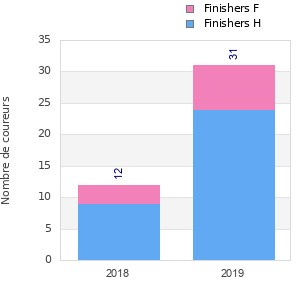 Finisher history