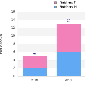Finisher history