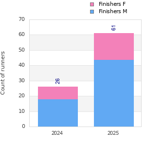 Finisher history