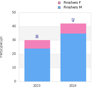 Finisher history