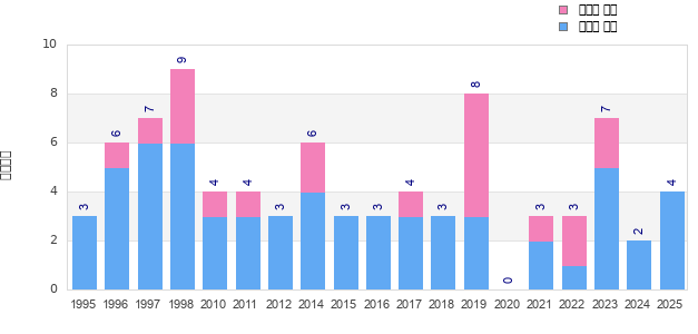 Finisher history