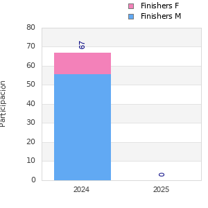 Finisher history
