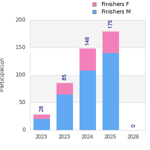 Finisher history