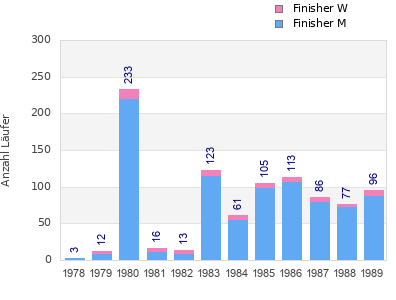 Finisher history