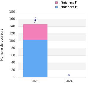 Finisher history