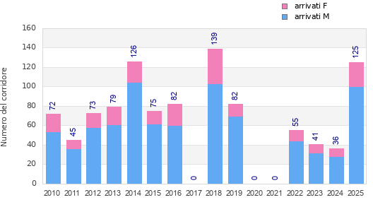 Finisher history
