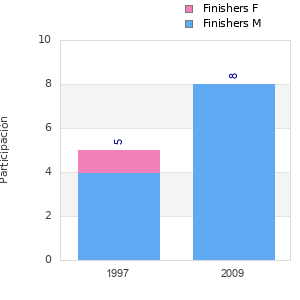 Finisher history