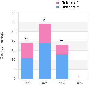 Finisher history