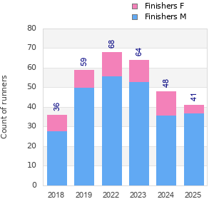 Finisher history