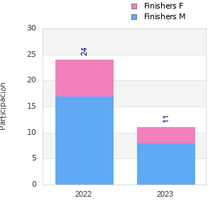 Finisher history