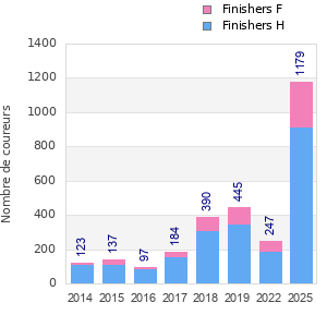 Finisher history
