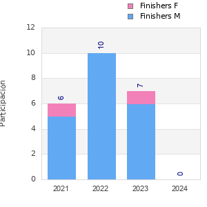 Finisher history