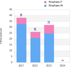 Finisher history