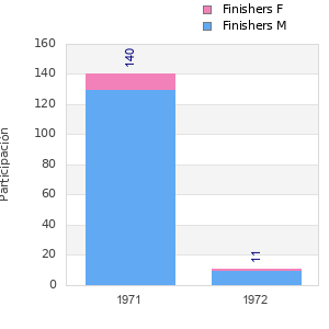 Finisher history