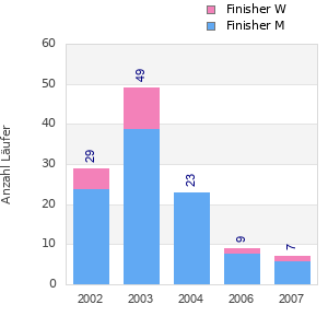 Finisher history