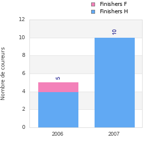 Finisher history