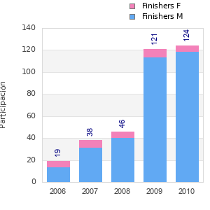 Finisher history