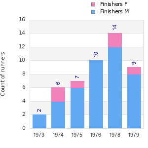 Finisher history