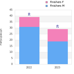 Finisher history