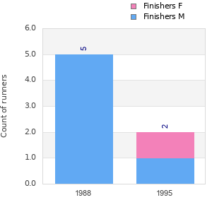 Finisher history