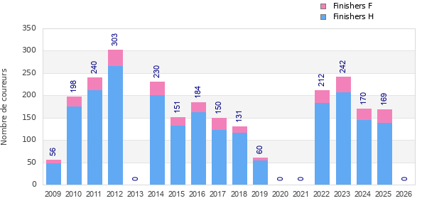 Finisher history