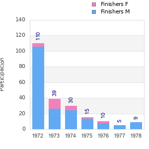 Finisher history