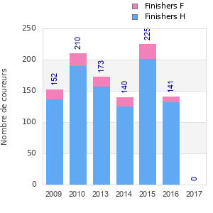 Finisher history