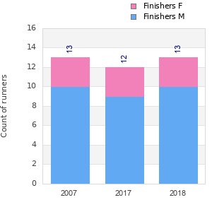 Finisher history