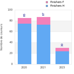 Finisher history