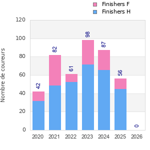 Finisher history