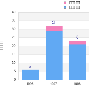 Finisher history