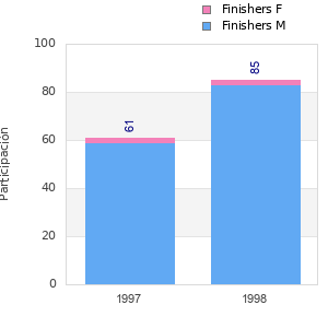Finisher history