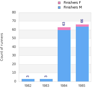 Finisher history