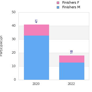 Finisher history