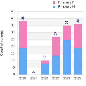 Finisher history