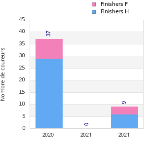 Finisher history