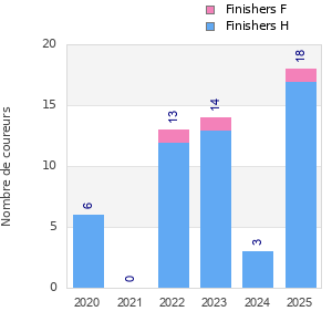 Finisher history