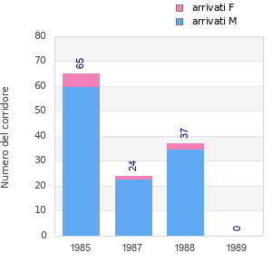 Finisher history