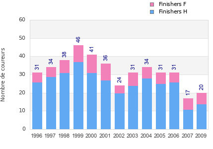 Finisher history