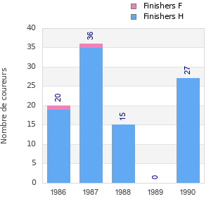 Finisher history