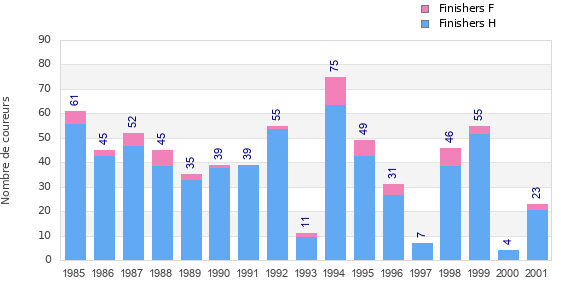 Finisher history